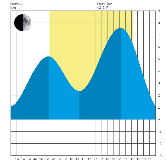 Samoa tide chart for Sunday, August 15, 2021