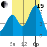 Samoa tide chart for Sunday, August 15, 2021