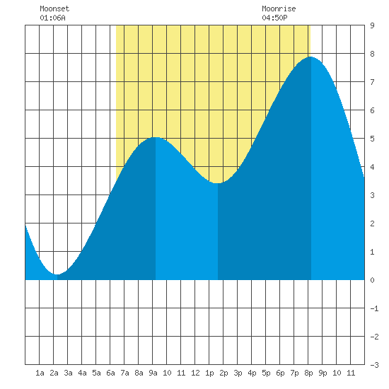 Samoa tide chart for Tuesday, August 17, 2021