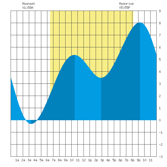 Samoa tide chart for Wednesday, August 18, 2021