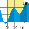 Samoa tide chart for Thursday, August 19, 2021