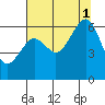 Samoa tide chart for Sunday, August 1, 2021