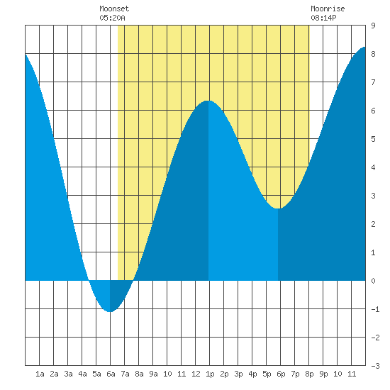 Samoa tide chart for Saturday, August 21, 2021