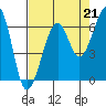 Samoa tide chart for Saturday, August 21, 2021