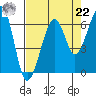 Samoa tide chart for Sunday, August 22, 2021