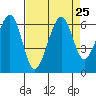 Samoa tide chart for Wednesday, August 25, 2021