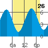 Samoa tide chart for Thursday, August 26, 2021