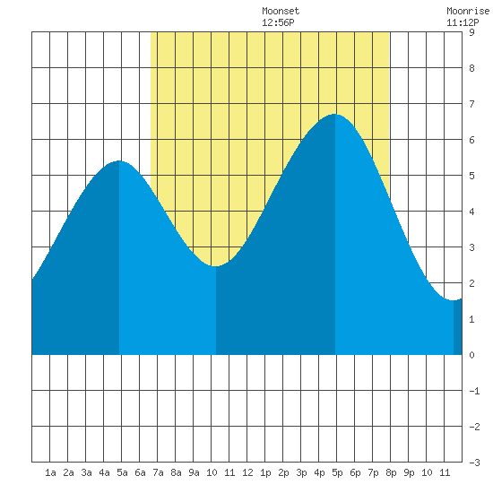 Samoa tide chart for Saturday, August 28, 2021