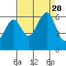 Samoa tide chart for Saturday, August 28, 2021