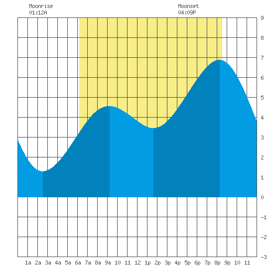 Samoa tide chart for Monday, August 2, 2021