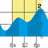 Samoa tide chart for Monday, August 2, 2021