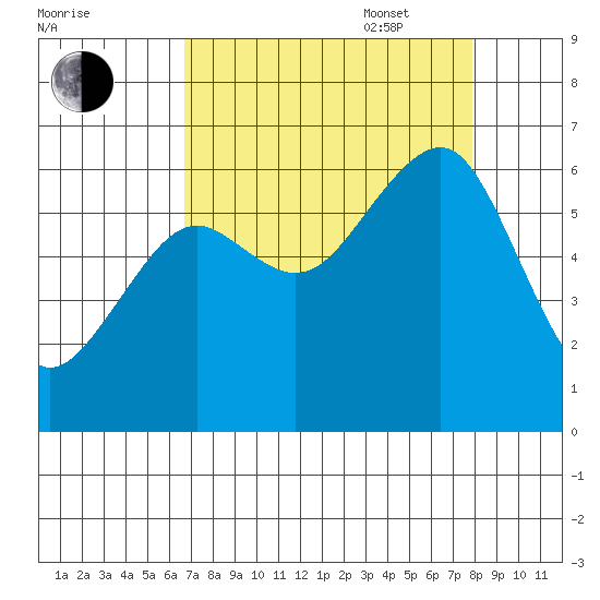 Samoa tide chart for Monday, August 30, 2021