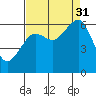 Samoa tide chart for Tuesday, August 31, 2021