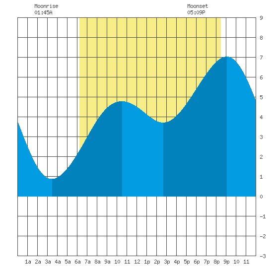 Samoa tide chart for Tuesday, August 3, 2021
