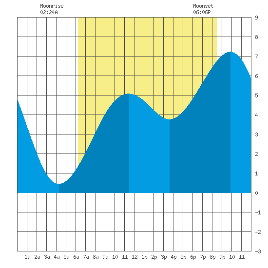 Samoa tide chart for Wednesday, August 4, 2021
