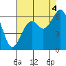 Samoa tide chart for Wednesday, August 4, 2021