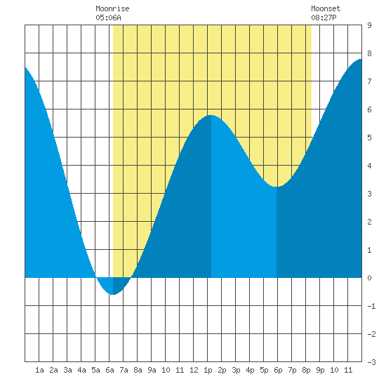 Samoa tide chart for Saturday, August 7, 2021