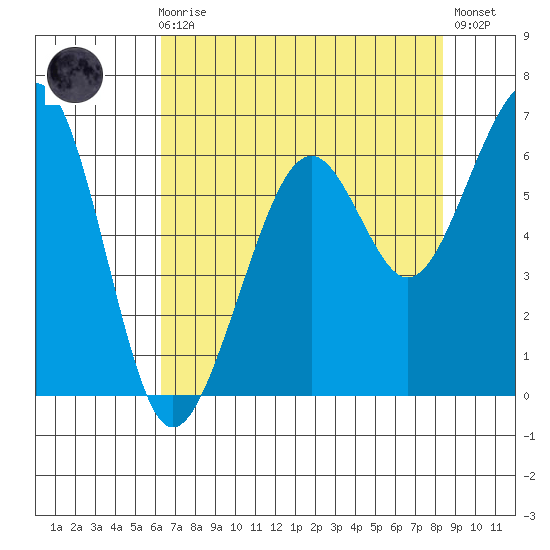 Samoa tide chart for Sunday, August 8, 2021