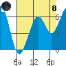 Samoa tide chart for Sunday, August 8, 2021