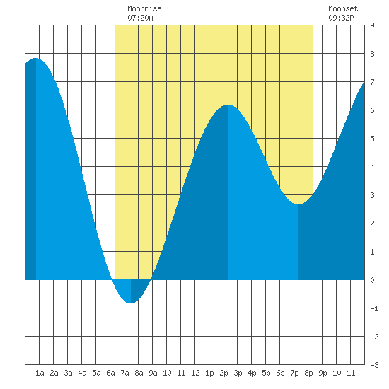 Samoa tide chart for Monday, August 9, 2021