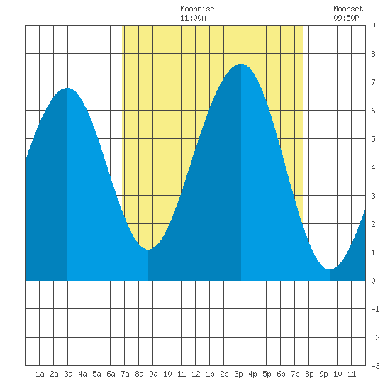 Samoa tide chart for Friday, September 10, 2021