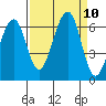 Samoa tide chart for Friday, September 10, 2021