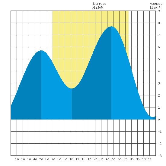 Samoa tide chart for Sunday, September 12, 2021