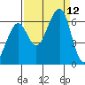 Samoa tide chart for Sunday, September 12, 2021
