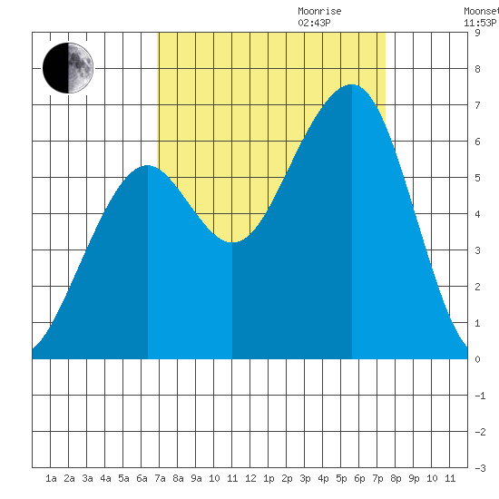 Samoa tide chart for Monday, September 13, 2021