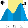 Samoa tide chart for Monday, September 13, 2021