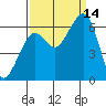 Samoa tide chart for Tuesday, September 14, 2021