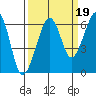Samoa tide chart for Sunday, September 19, 2021
