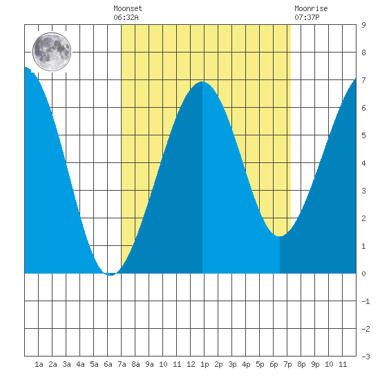 Samoa tide chart for Monday, September 20, 2021
