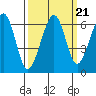 Samoa tide chart for Tuesday, September 21, 2021