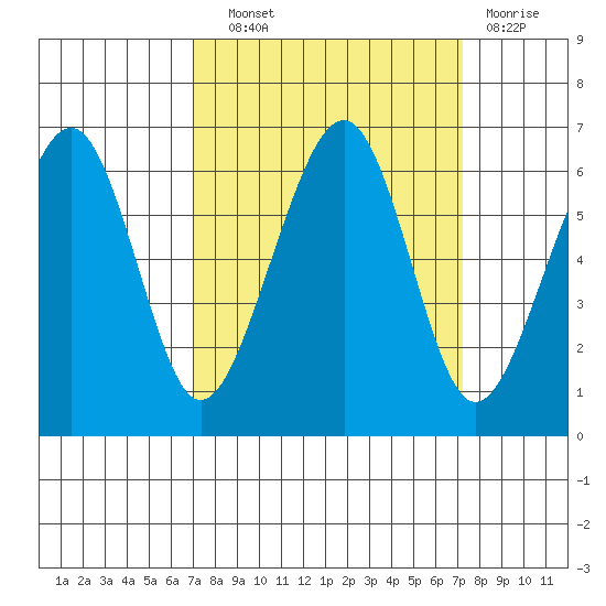 Samoa tide chart for Wednesday, September 22, 2021