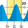 Samoa tide chart for Wednesday, September 22, 2021