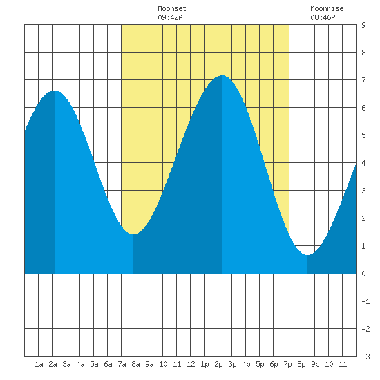 Samoa tide chart for Thursday, September 23, 2021
