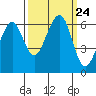 Samoa tide chart for Friday, September 24, 2021