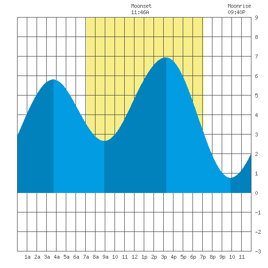 Samoa tide chart for Saturday, September 25, 2021