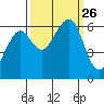 Samoa tide chart for Sunday, September 26, 2021