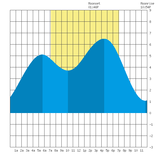 Samoa tide chart for Monday, September 27, 2021