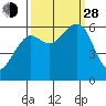 Samoa tide chart for Tuesday, September 28, 2021