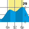 Samoa tide chart for Wednesday, September 29, 2021