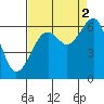 Samoa tide chart for Thursday, September 2, 2021