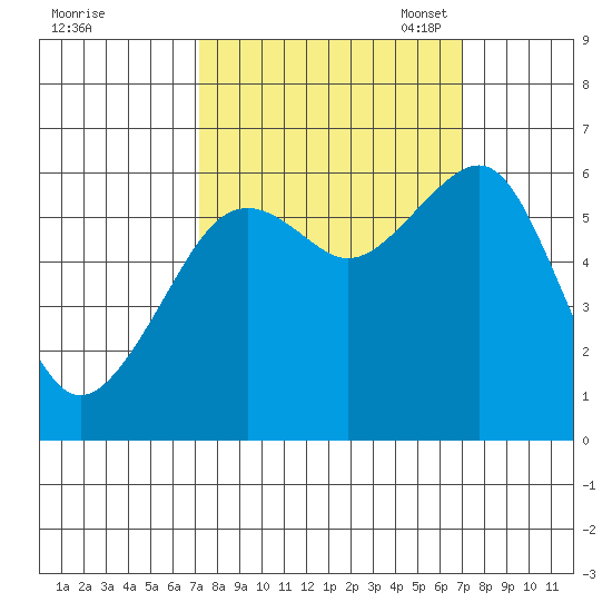 Samoa tide chart for Thursday, September 30, 2021