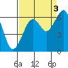 Samoa tide chart for Friday, September 3, 2021