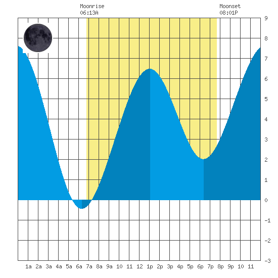 Samoa tide chart for Monday, September 6, 2021