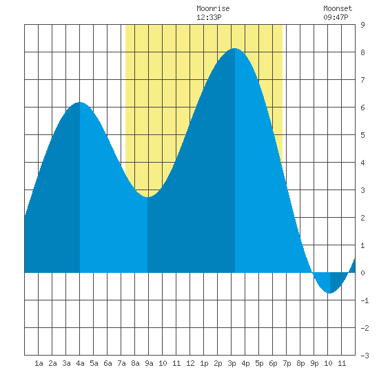 Samoa tide chart for Sunday, October 10, 2021