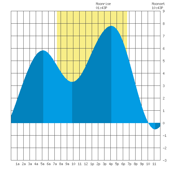 Samoa tide chart for Monday, October 11, 2021