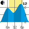 Samoa tide chart for Tuesday, October 12, 2021